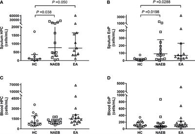 Eosinophil Progenitors in Patients With Non-Asthmatic Eosinophilic Bronchitis, Eosinophilic Asthma, and Normal Controls